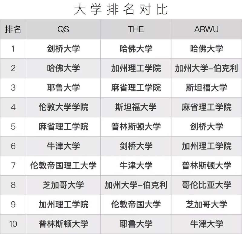 三大排名对比
