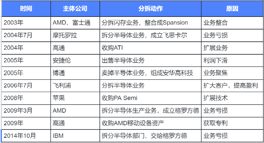 2005年前后，美国半导体企业分拆并购案例