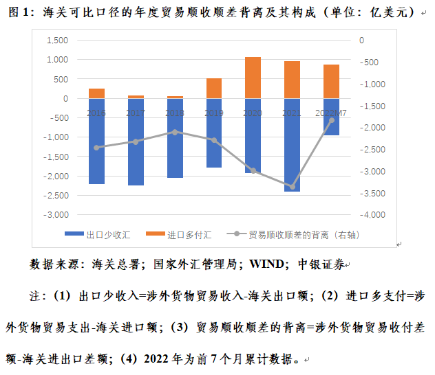 海关进出口