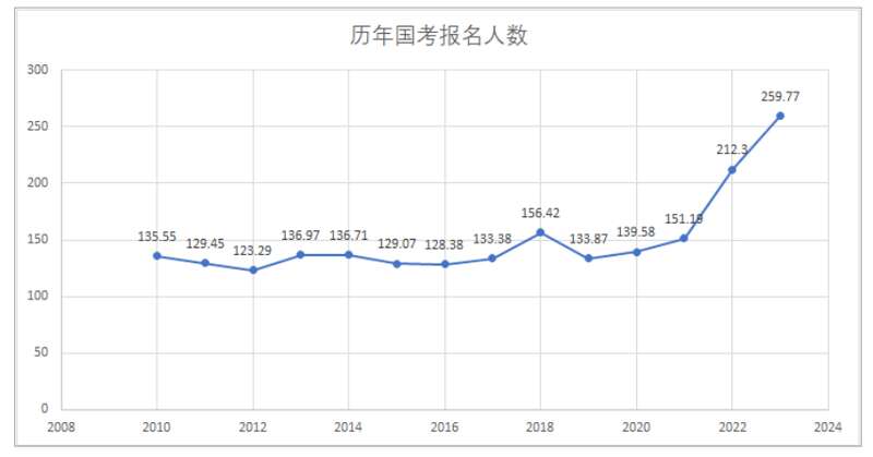 是2023年国考结束，报名人数创下近十年之最