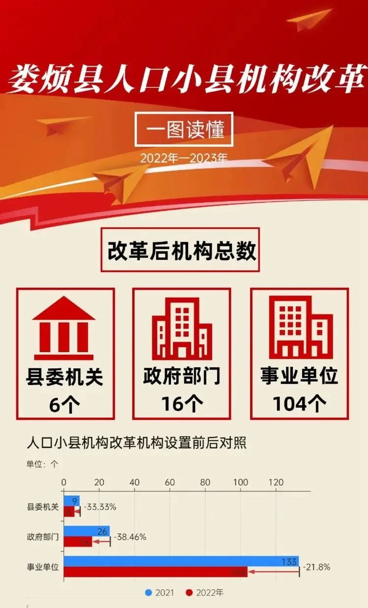 改革之后，副县长之间就能以局长的身份直接沟通，一杆子插到底，减少各种会议，减少摩擦和扯皮，提高整个县 ...