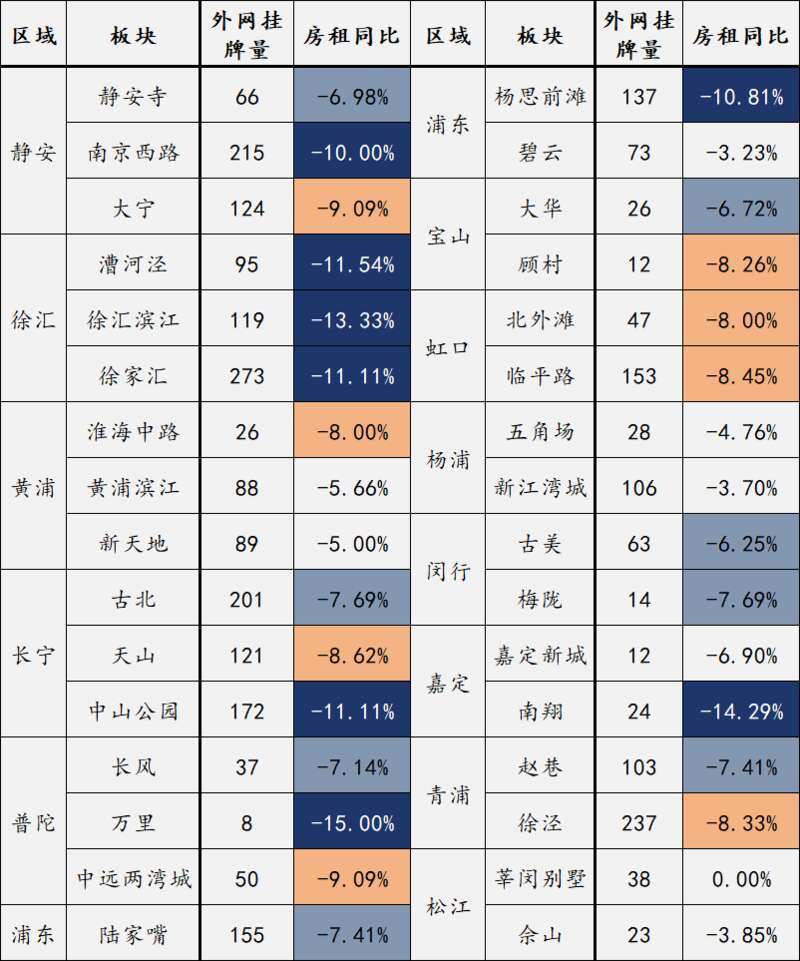上海各板块链家门店租赁同比下滑情况