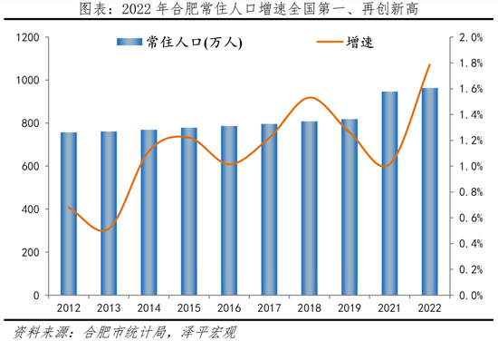 2022合肥常住人口增速全国第一