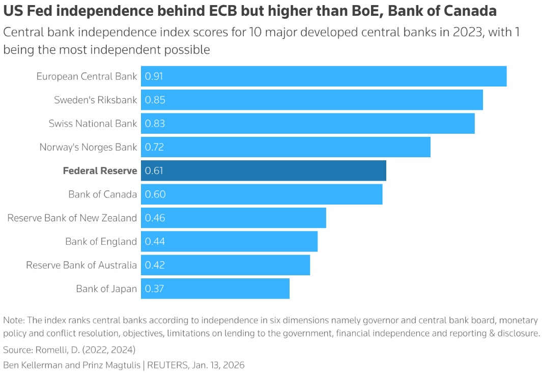 该柱状图根据国际央行独立性指数（CBIE）对十大发达国家央行的独立性进行了排名 ...