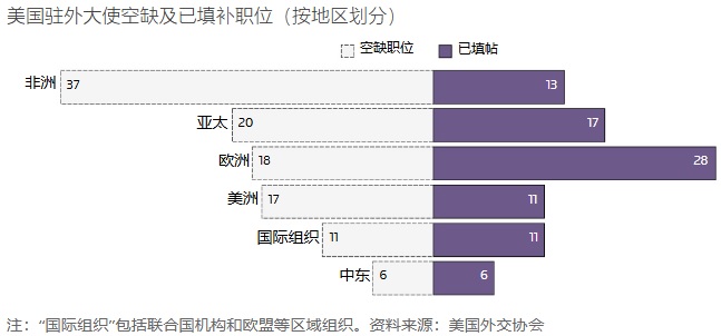 美国驻外大使空缺及已填补职位