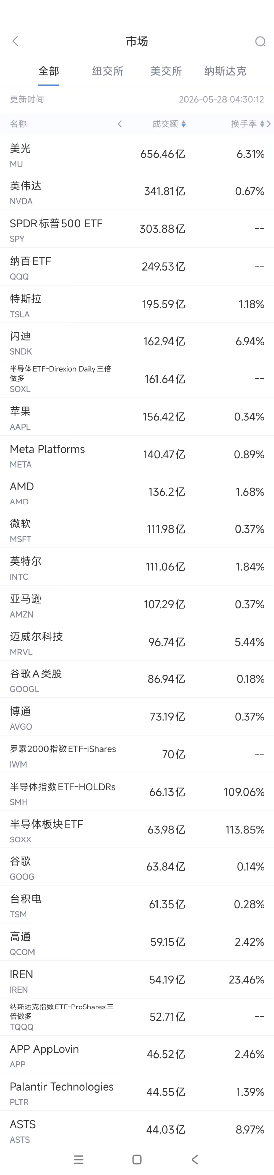 5月28日美股成交额前20